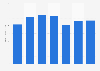 Valor de las ventas de Groupm Publicidad Worldwide SA España 2013-2017