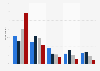Interest in watching Clinton vs. Trump debates in the U.S. 2016, by age