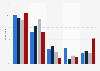 Interest in watching Clinton vs. Trump debates in the U.S. 2016, by ethnicity