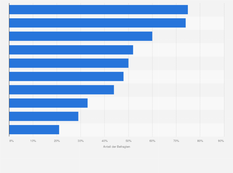 Statistik: Ranking der bekanntesten Milchdessertmarken in Österreich im Jahr 2023