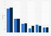 Average number of weekly brand posts on social media in the U.S. 2015