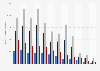 Quarterly number of overnight stays at camping sites in the Netherlands in 2022, by province (in 1,000s)