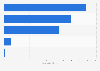 Artificial intelligence market revenue worldwide 2015, by region