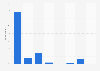 Frequency of making or receiving phone calls on mobile phones in Portugal 2015