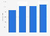 Italy: Lucca Comics & Games visitors 2013-2016