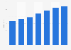 Online dating market revenue in Denmark 2010-2016