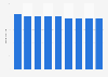 Average daily radio consumption in Greece 2010-2018