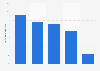 Online dating market revenue in Denmark 2016, by type of service