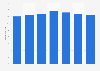 Average daily magazine consumption in Greece 2012-2018