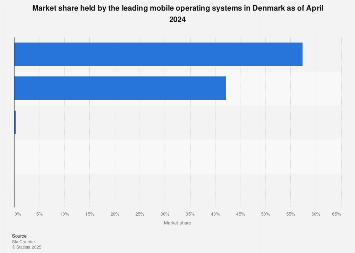 Market share held by mobile operating systems in Denmark 2018
