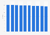 Proportion of population aged 25-49 years in the United Kingdom 2006-2015