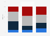 Italy: Lucca Comics & Games daily attendance 2013-2015