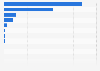 Market share held by mobile web browsers in Norway 2019