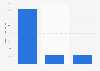 Share of beauty SKUs with Amazon merchant listings United Kingdom (UK) in 2015