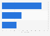 Survey: social media influences for buying online in Italy in 2015