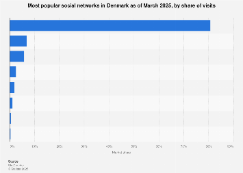 Most popular social networks in Denmark 2018, by share of page views