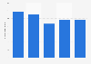 Inbound tourism of visitors from Japan to the Netherlands 2014-2017