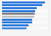Office-based physician visits bearing out-of-pocket payments U.S. 2016 by specialty