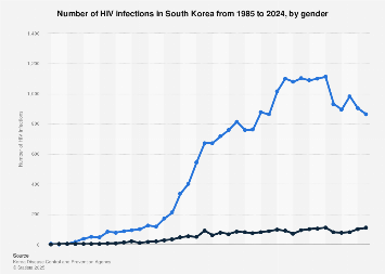 洋書 Historical Statistics of Korea South Korea: HIV infections by gender 2024| Statista
