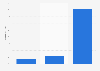 Distribución por nivel académico de los turistas extranjeros Mundial de Brasil 2014