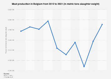 Gross meat production in Belgium 2007-2017