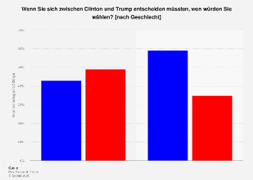 Usa Wahlen Prognose Usa Wahlen Prognose