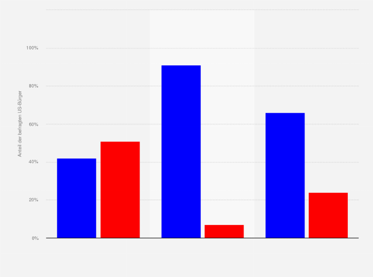 Statistik: Wenn Sie sich zwischen Clinton und Trump entscheiden müssten, wen würden Sie wählen? [nach Bevölkerungsgruppen]