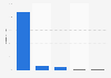 Distribución por medio de transporte de turistas extranjeros Mundial de Brasil 2014