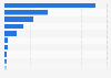Distribución según alojamiento de los turistas extranjeros Mundial de Brasil 2014