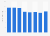 Valeur de production de la publication de livres en France 2009-2016
