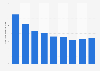 Valeur de production de la publication de livres en Lituanie 2008-2016