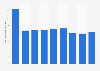 Valeur de production de la publication de livres en Lettonie 2008-2016