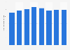 Valeur de production de la publication de livres en Norvège 2009-2016