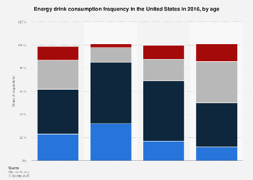Energy drink consumption frequency in the U.S. 2016, by age