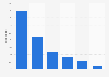 GB: share of online gamblers who follow gambling firms on social media 2015, by site