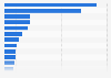 EU: sponsorship, advertisement & commercial revenues of leading football clubs 2014
