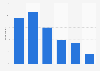 GB: share of online gamblers who follow gambling firms on social media 2015, by age