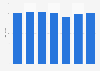 Indices for cost of living for clothing and footwear Saudi Arabia 2014-2018