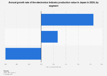 What Percent of Japan'S Gdp is from Consumer Electronics: Revealed!