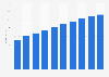 Social/casual games revenue in Norway from 2011-2020