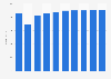 Console games revenue in Norway from 2011-2020