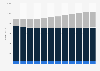 Book publishing revenue in Denmark from 2011-2022, by category