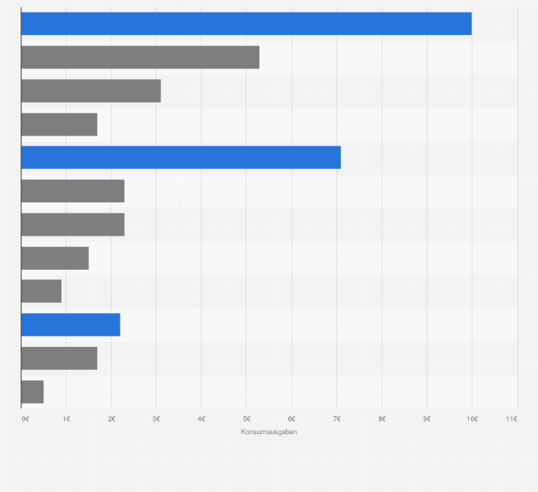 Statistik: Monatliche Verbrauchsausgaben der privaten Haushalte für Fertiggerichte, Gewürze und Backzutaten in Österreich im Jahr 2019/20 (in Euro)
