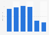 Valor de ventas de Blue 449 Agencia de Medios SL España 2013-2016