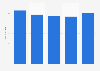 Número de trabajadores de Blue 449 Agencia de Medios SL España 2012-2016