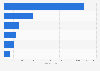 Italy: use of space at Lucca Comics & Games Italy 2015, by sector