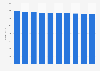 Live music revenue in Denmark from 2013-2022