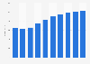 Recorded music revenue in Denmark from 2013-2022
