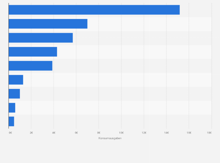 Statistik: Monatliche Verbrauchsausgaben der privaten Haushalte für alkoholische Getränke in Österreich im Jahr 2019/20 (in Euro)