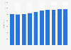 Music industry revenue in Denmark from 2013-2022